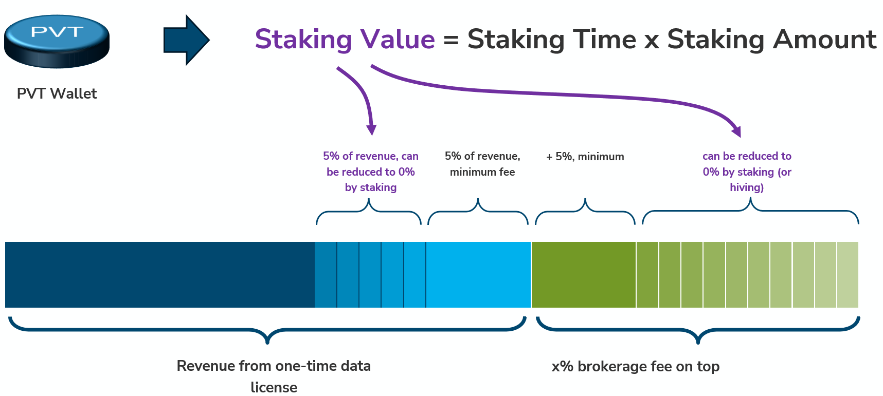 Staking value visualization